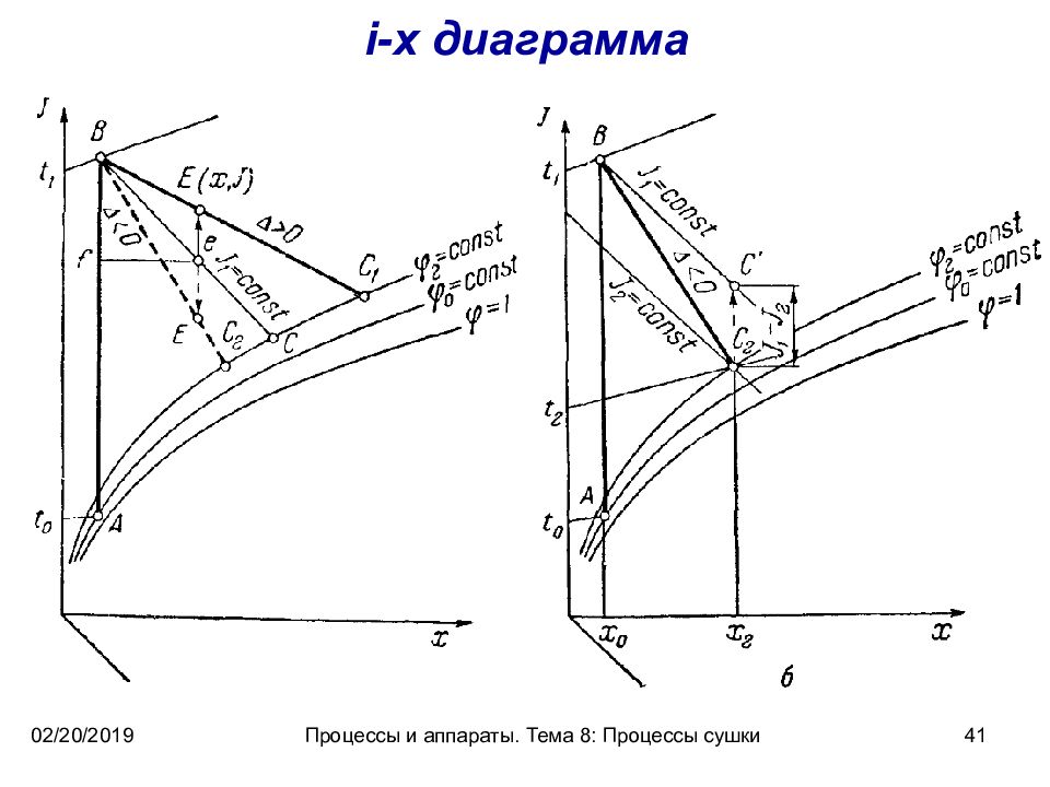 Диаграмма i x сушки