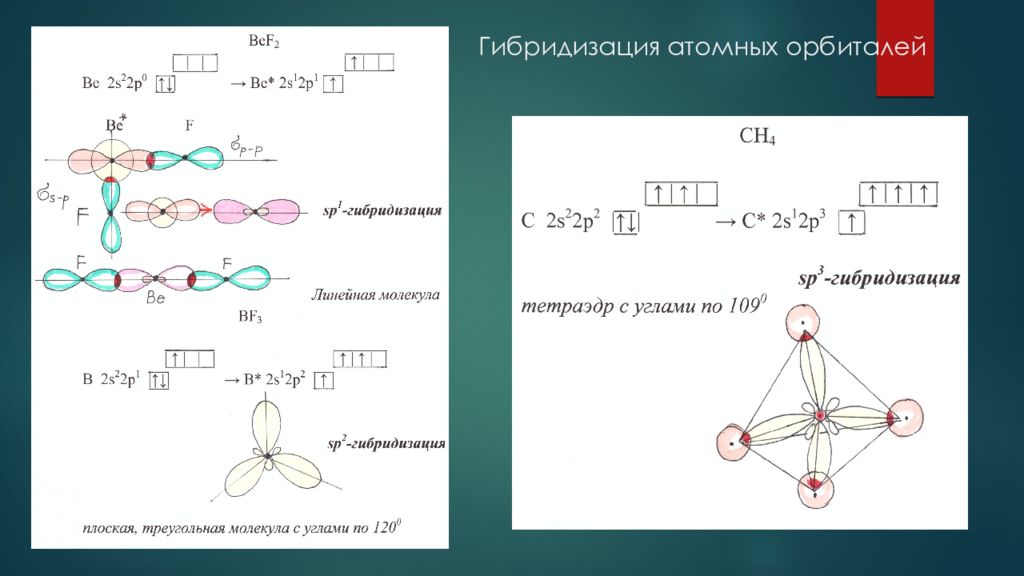 Sp2 гибридизация валентный угол. Метод валентных связей. Метод валентных связей это в химии. Образование комплекса методом валентных связей. Валентные углы и длины связей различных типов гибридизации.