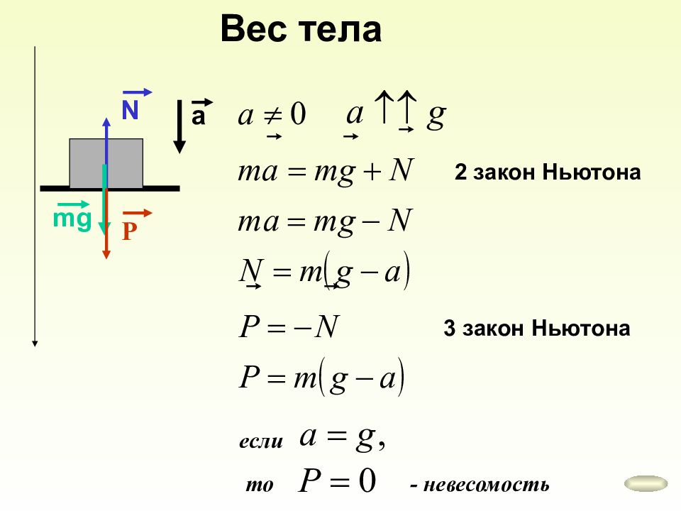 F f закон. Закон Ньютона вес тела. Вес тела 3 закон Ньютона. F MG закон Ньютона. MG В законе Ньютона.