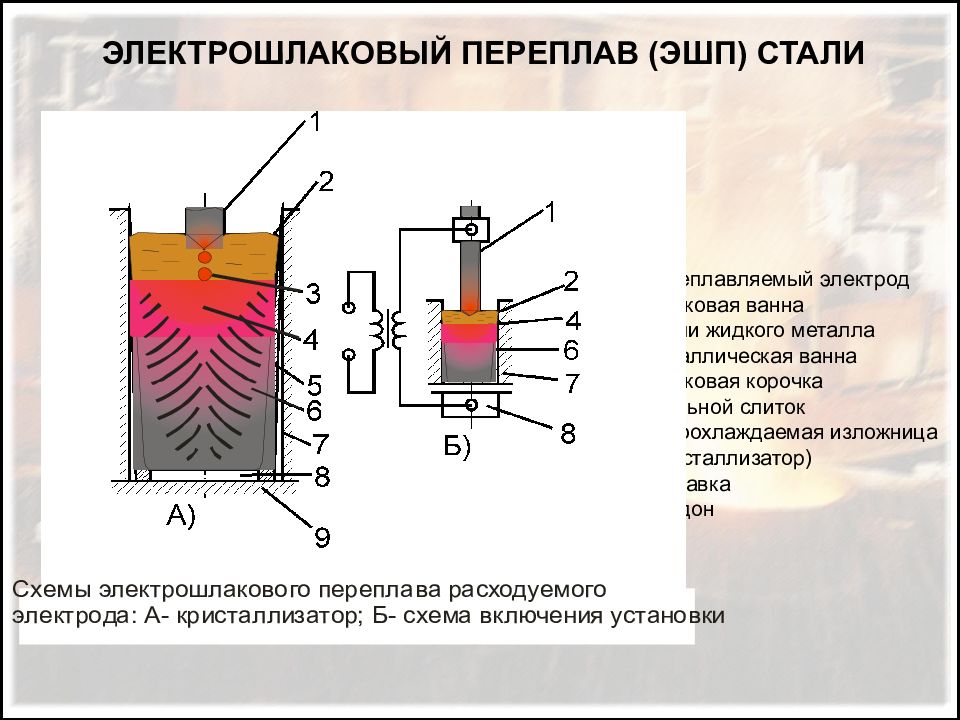 Значительная часть выплавляемой стали переплавляется по классической схеме