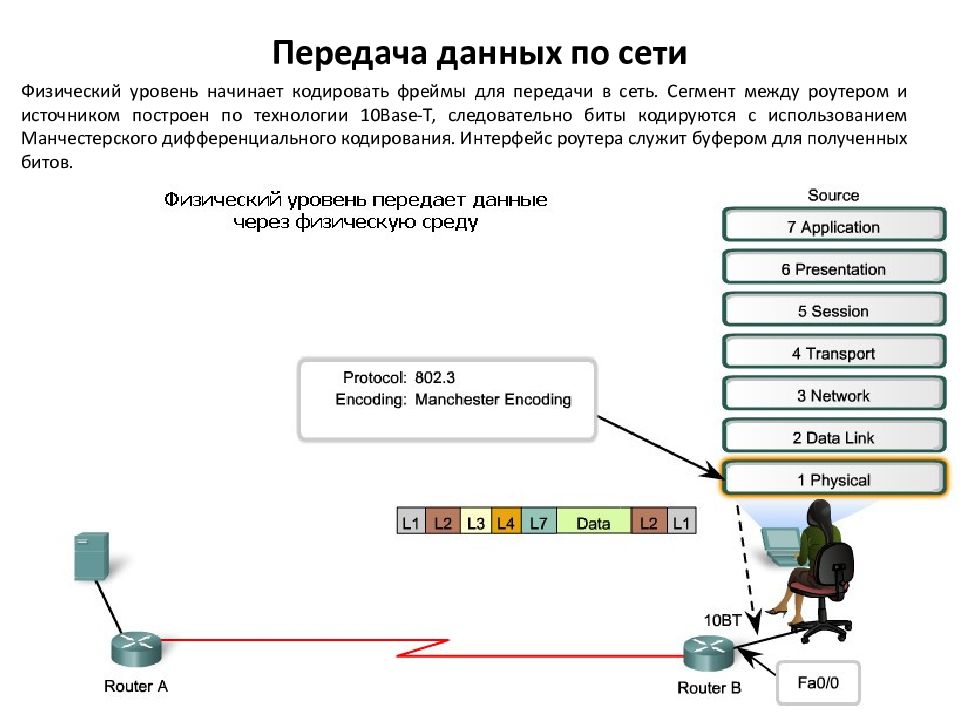 Передающие сети. Передача данных. Физический уровень передачи данных. Уровни сети передачи данных. Сетевой уровень в процессе передачи данных.