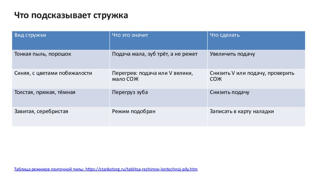 Режимы резания ленточной пилой: скорость и подача по материалам Практическая