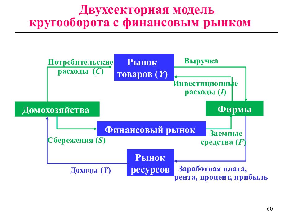 Модель кругооборота. Двухсекторная модель кругооборота. Двухсекторная модель экономики с финансовым рынком. Двухсекторная модель кругооборота с финансовым рынком. Двухсекторная модель найма.