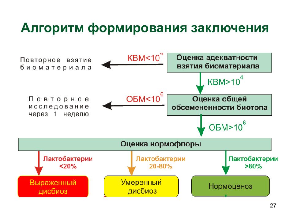 Формирование заключений. Алгоритм формирования. Алгоритмы заключение. Алгоритм заключения о групповой. Алгоритм формирования индекса дела.