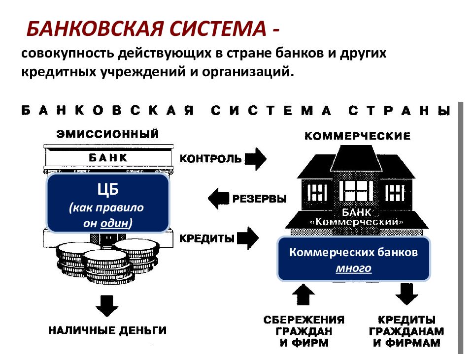 Коммерческие банки презентация 11 класс экономика