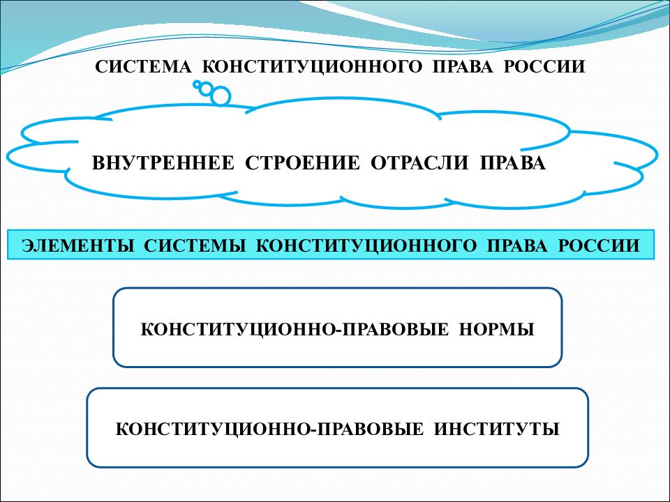 Конституционная система