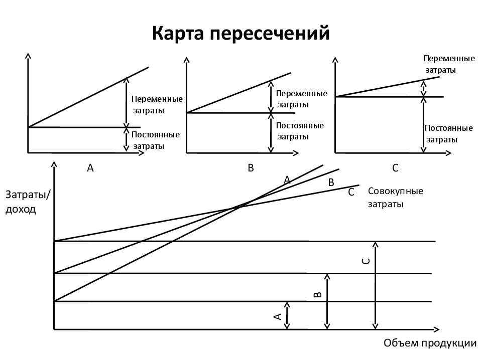 Метод прямых переменных затрат. Карта пересечений для анализа размещения производств. Карта пересечений.