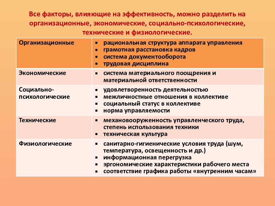 Эффективность руководителя. Эффективность руководителя зависит от следующих характеристик:. Признаки эффективного руководителя. Какая может быть эффективность. Эффективность руководителя СЧС.