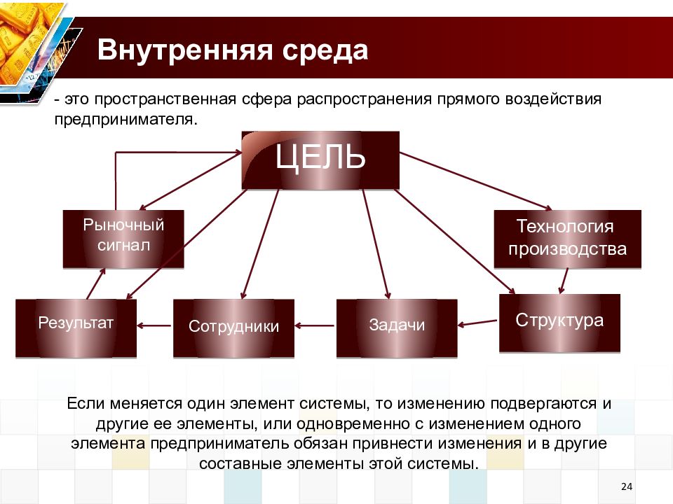 Сфера распространения. Внутренняя среда. Сфера прямого воздействия. Пространственные элементы и их подсистемы.