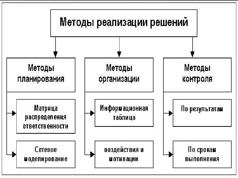 Методы управления проектами