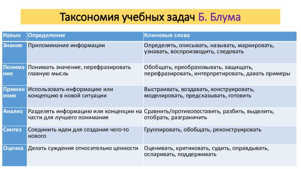 Примеры учебных заданий. Таксономия учебных задач Блума. Таксономия учебных задач б.с. Блума. Цели по Блуму. Образовательные цели по Блуму.