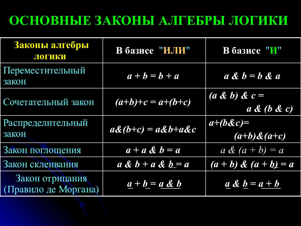 Законы алгебры логики. Основные законы алгебры логики. К законам алгебры логики относятся. Распределительный закон логика.