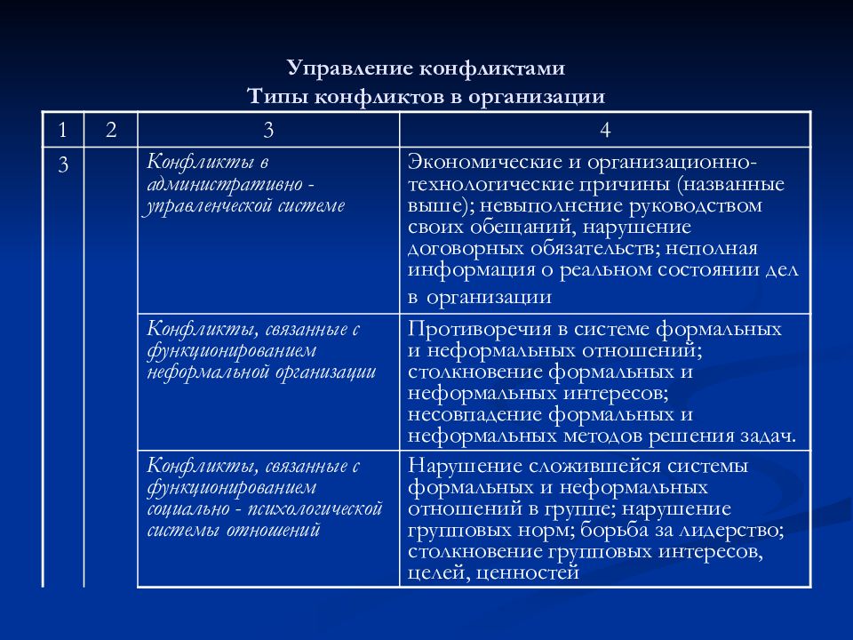 Виды и причины конфликтов в организации. Управление конфликтами в организации. Типы управления конфликтами. Типы конфликтов в организации. Виды управленческих конфликтов:.