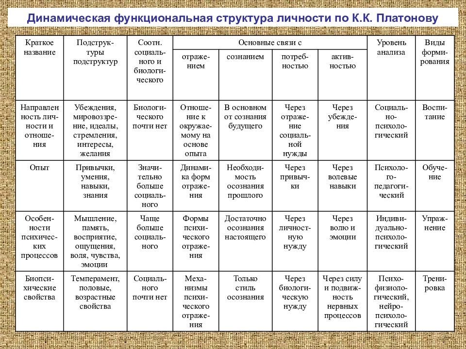 Структура качеств личности