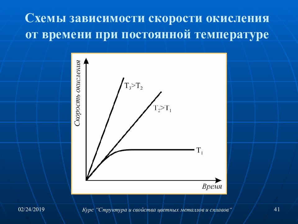 Скорость окисления железа. Схема зависимости. Влияние температуры на скорость окисления металлов. Скорость окисления меди. Константа скорости окисления.