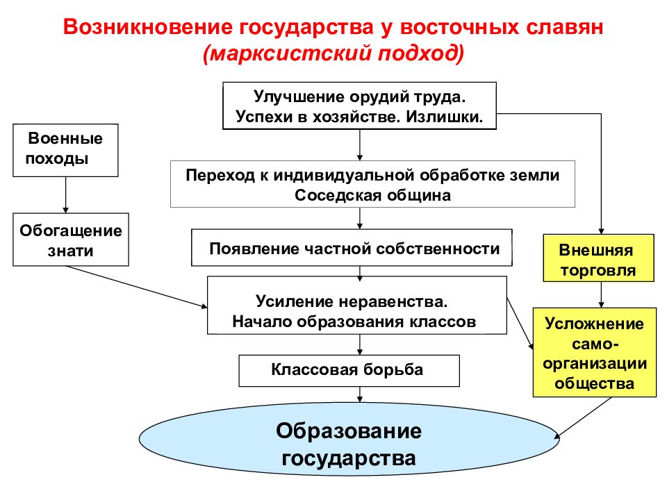 Появление государства. Формирование государства у восточных славян схема. Возникновение государства. Возникновение государственности у восточных славян. Этапы возникновения государственности у восточных славян.