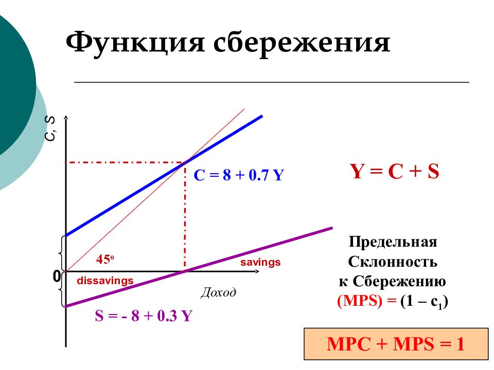 График функции сбережения