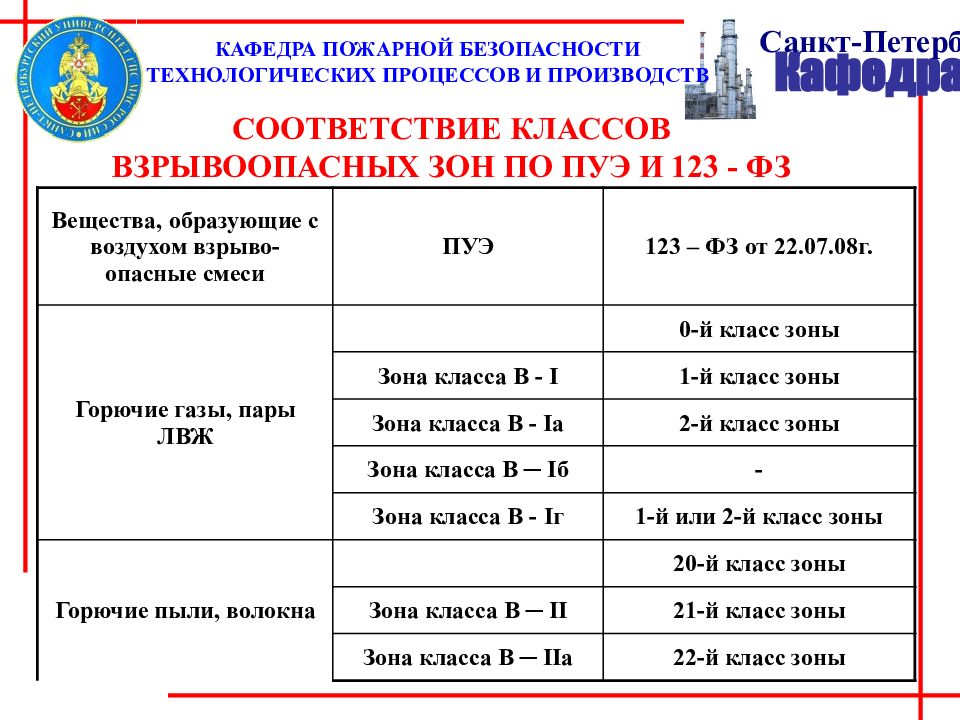 Классификация опасной зоны