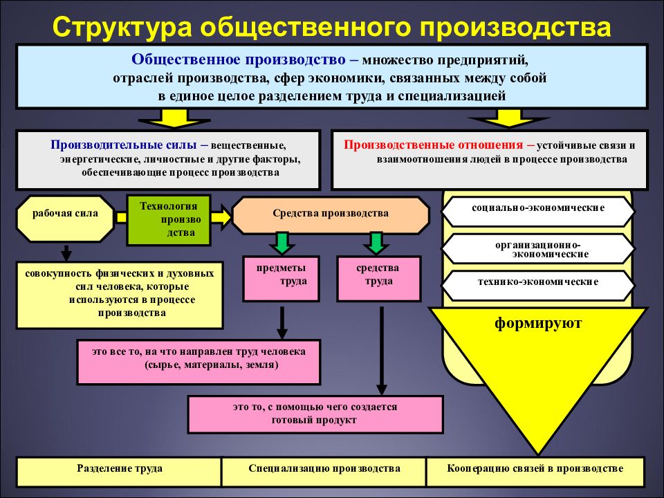 Структура общественных отношений. Структура общественного производства. Структура общественной организации. Структура общественно-экономического устройства России.