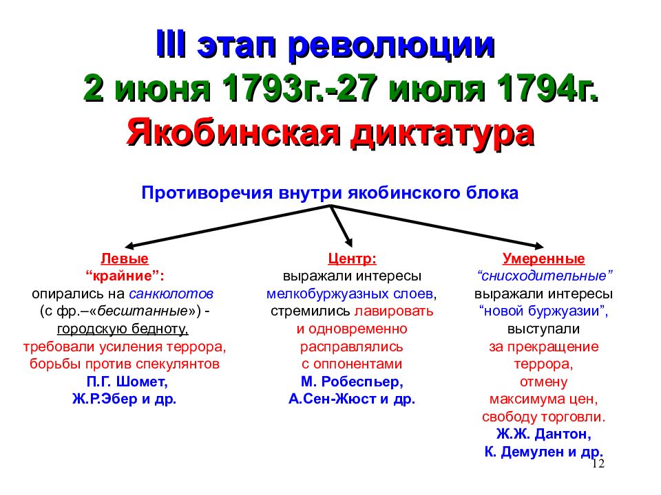 Якобинская диктатура. 3 Этап революции 1793-1794. Французская революция Якобинская диктатура. 2 Этап французской революции 1793-1794. Якобинская диктатура 1793 1794.