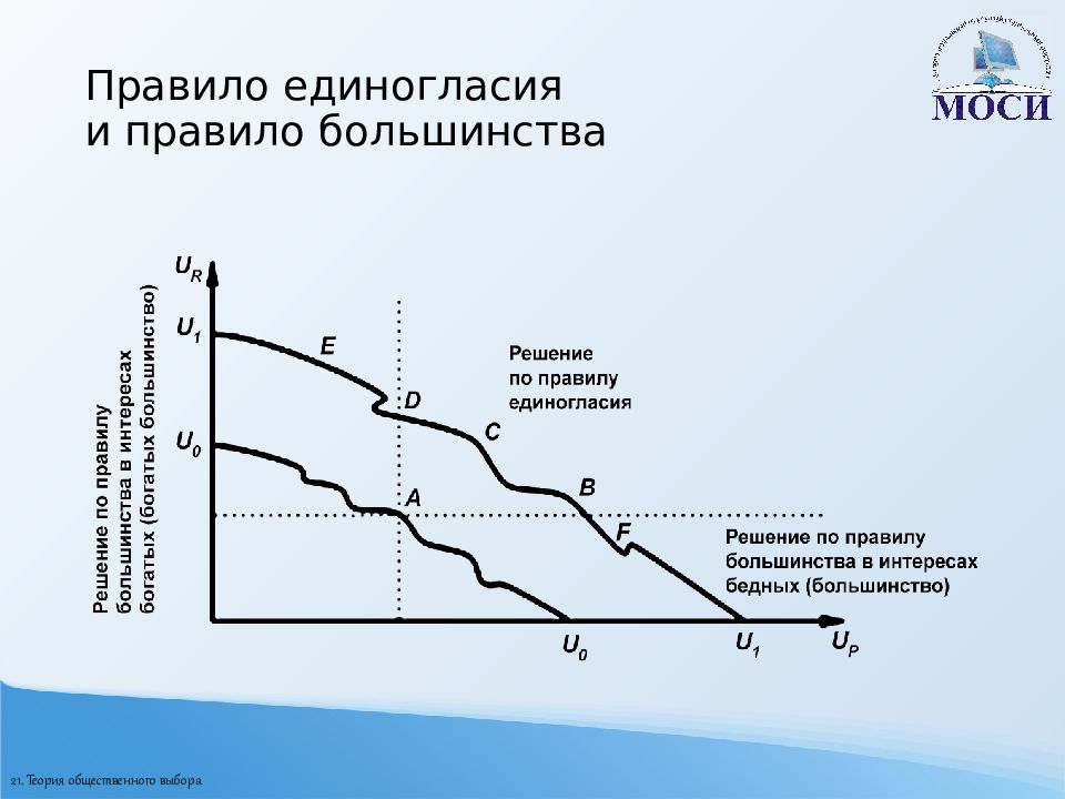 Презентация теория общественного выбора