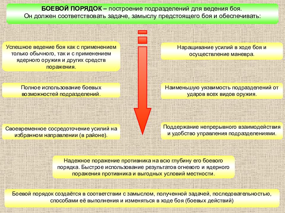 Правила ведения боевых действий. Порядок ведения боевых действий. Методы ведения боевых действий. Основные способы ведения общевойскового боя. Этапы ведения боевых действий.