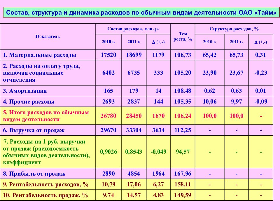 Анализ структуры работы. Структура доходов и расходов предприятия анализ таблица. Анализ расходов предприятия таблица. Анализ динамики и структуры расходов организации таблица. Анализ состава и структуры доходов и расходов организации..