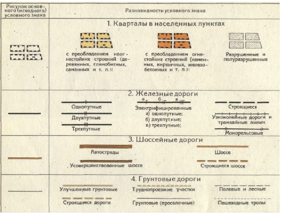 Содержание планов и карт условные знаки