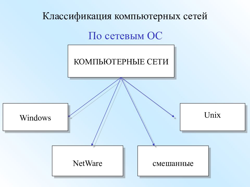 Классификация компьютерных сетей. Классификация компьютерных сетей по сетевым операционным системам. Классификация Windows. Ethernet – классификация сетей по. Классификация компьютерных сетей Windows 2003.