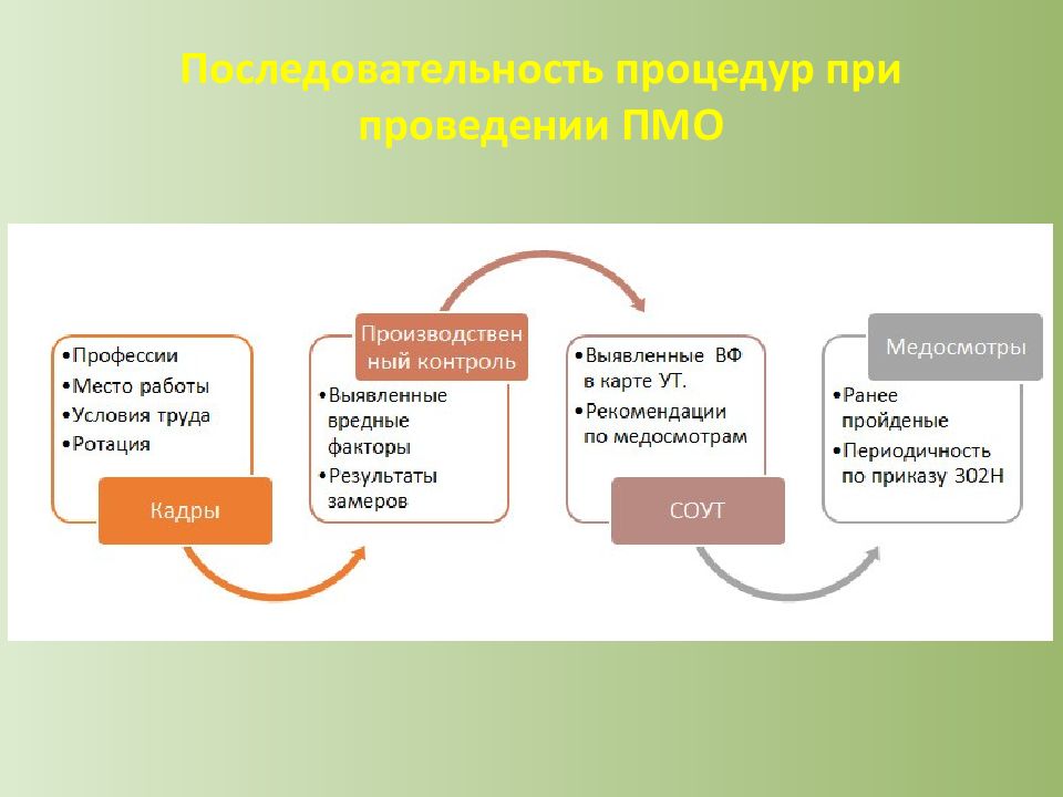 Медицинские осмотры презентация