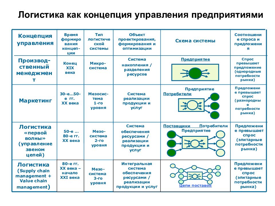 Логистические концепции. Концепции управления предприятием. Современные концепции управления производством. Концепции управления фирмой. Концепции управления производственным предприятием.