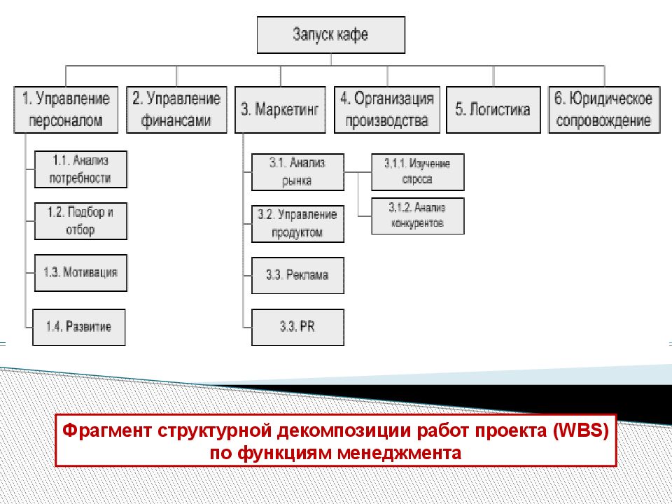 Структурная декомпозиция проекта