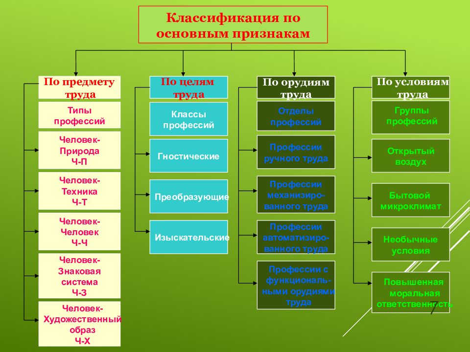 Классификация профессий презентация