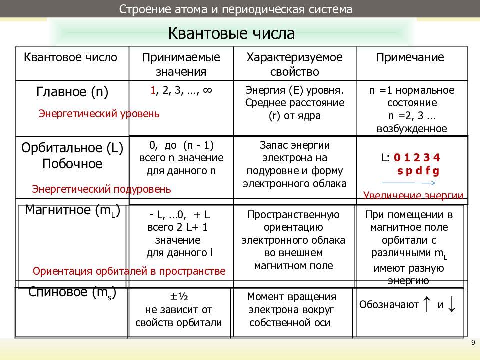 Строение атома периодический. Квантовые числа. Квантовые числа в химии таблица. Значение главного квантового числа. Главные квантовые числа.