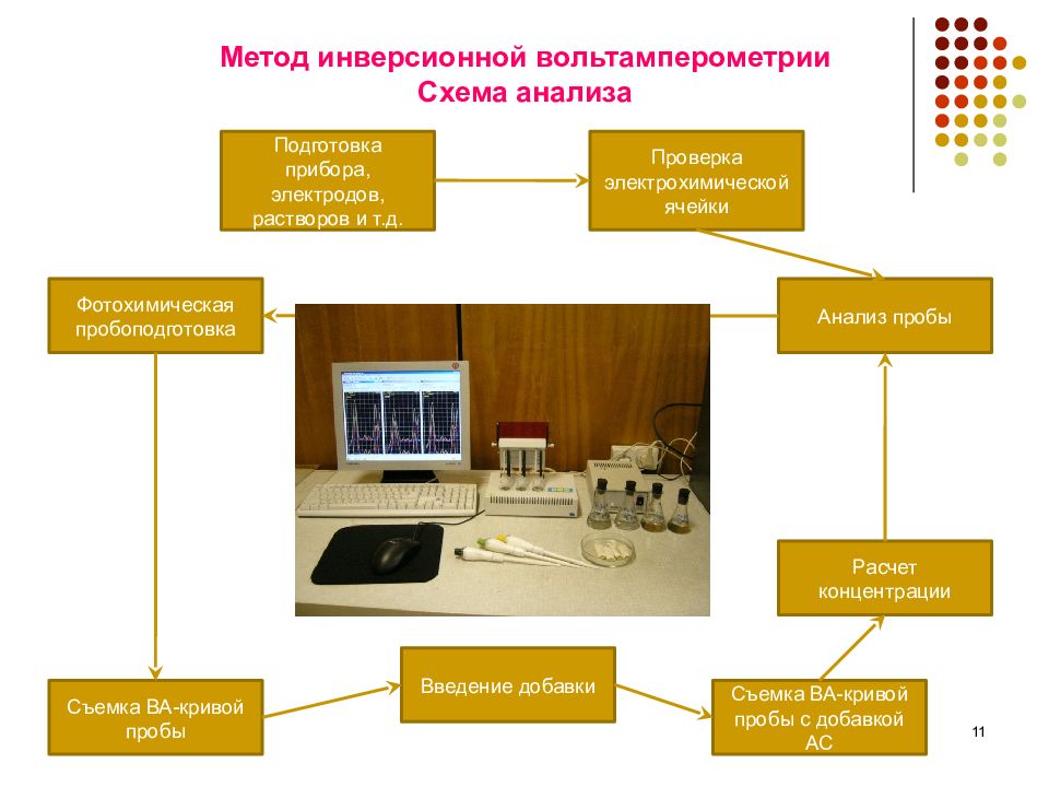 Анализ устройства. Приборы для инверсионной вольтамперометрии. Сущность метода инверсионной вольтамперометрии заключается. Инверсионная вольтамперометрия схема. Инверсионно вольтамперометрический метод определения.