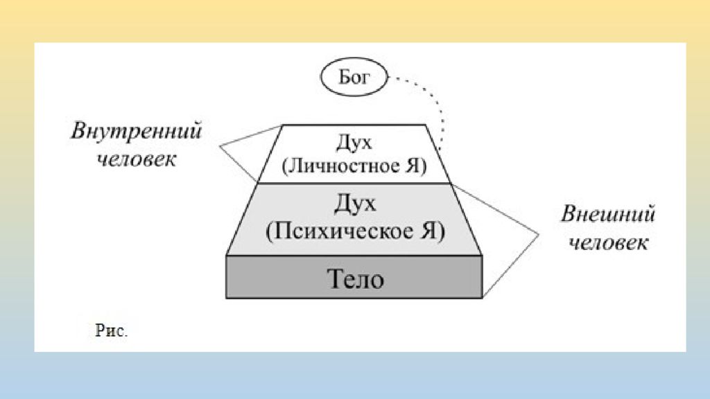 Презентация душа человека