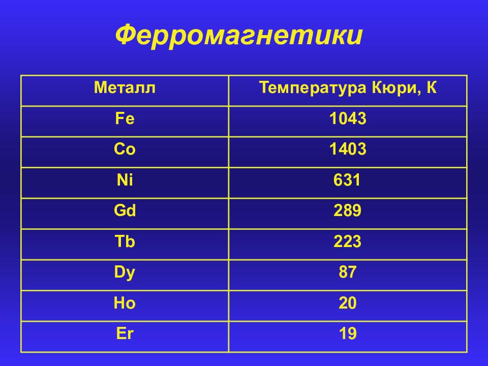 Metal list. Ферромагнетики металлы. Ферромагнетики список. Ферромагнитные металлы это какие. Ферромагнитные свойства металлов.