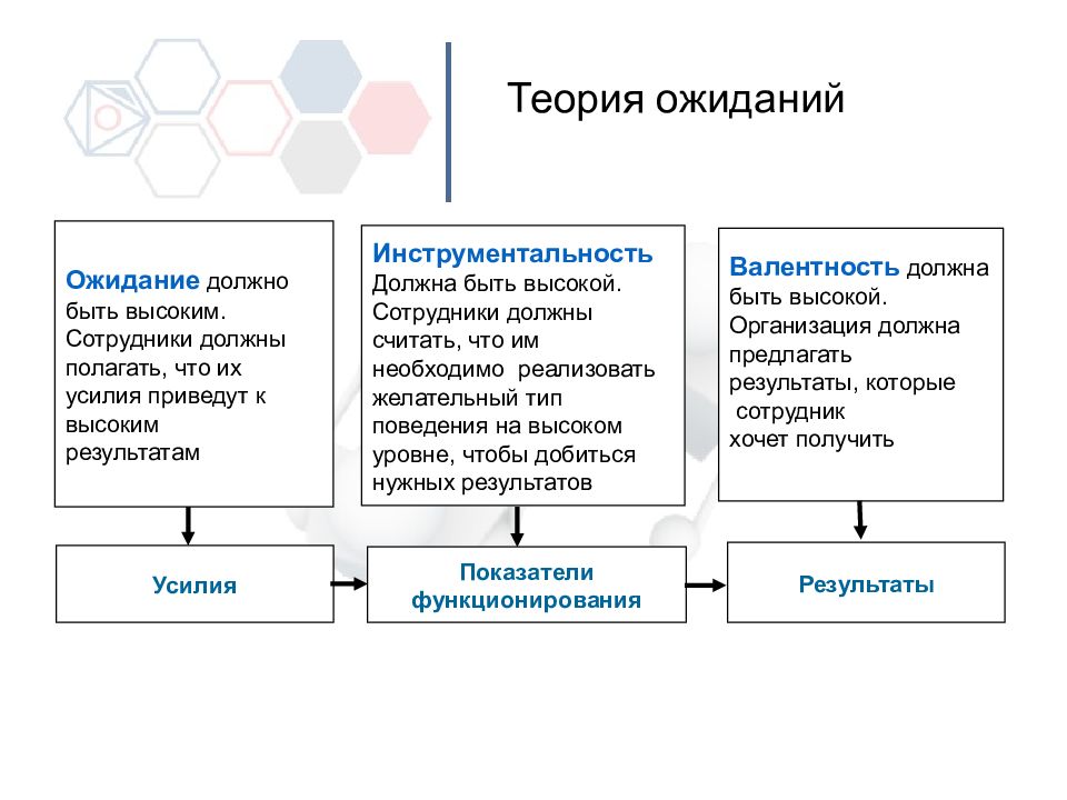 Теория ожиданий теория справедливости. Теория ожидания. Теория ожидания и справедливости. Теория ожиданий станок. Первородный вирус теория.