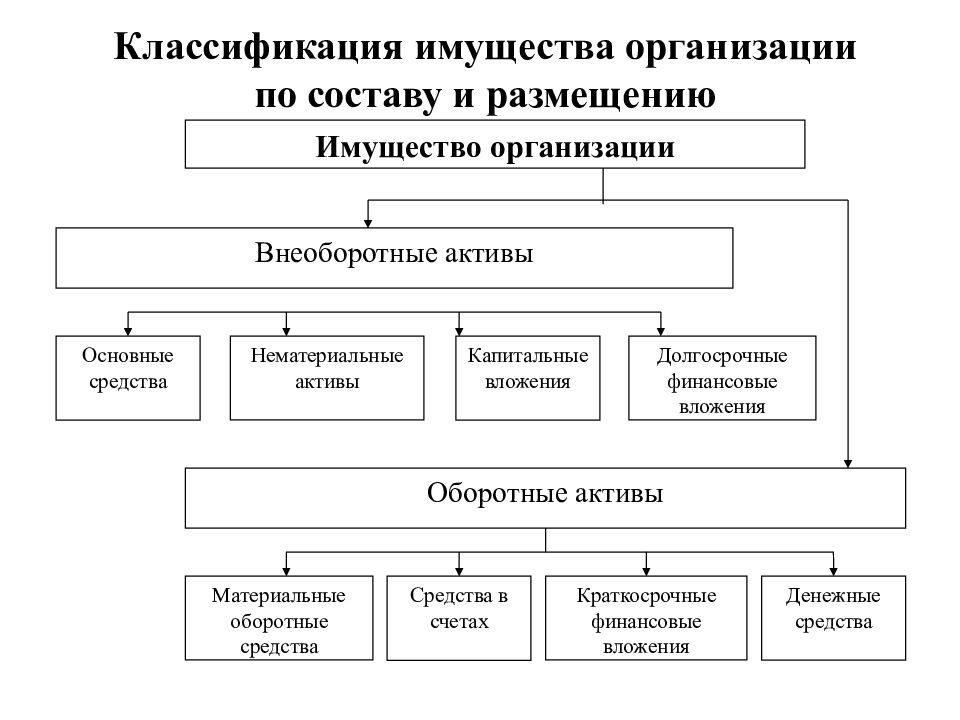 Схема регистрации и группировки фактов хозяйственной деятельности в бухгалтерском учете