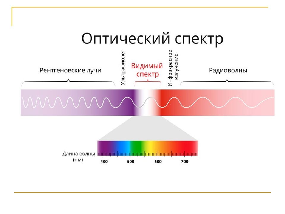 Видимый спектр инфракрасный и ультрафиолетовый. Спектр излучения оптического диапазона. Оптический диапазон электромагнитных волн. Оптический диапазон спектра. Спектр ИК излучения.