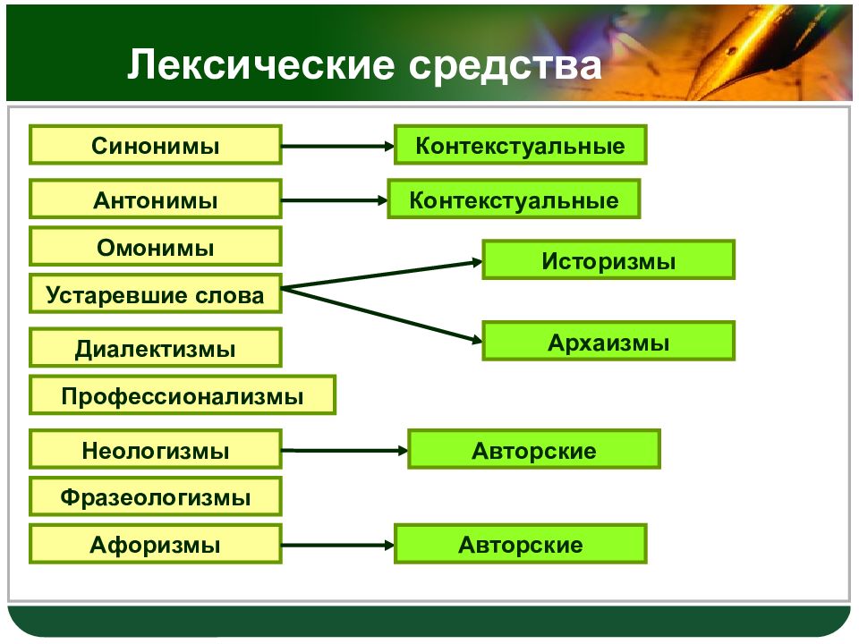 Особенности восприятия картин весенней природы передают лексические средства