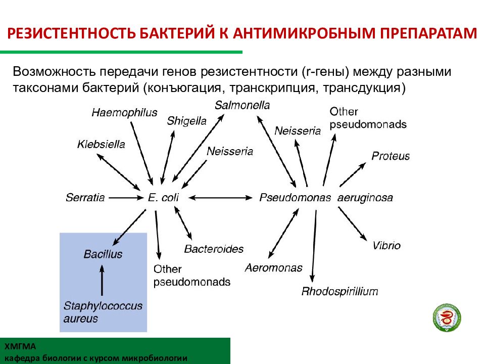 Как можно заменить слово резистентность на диаграмме в мире