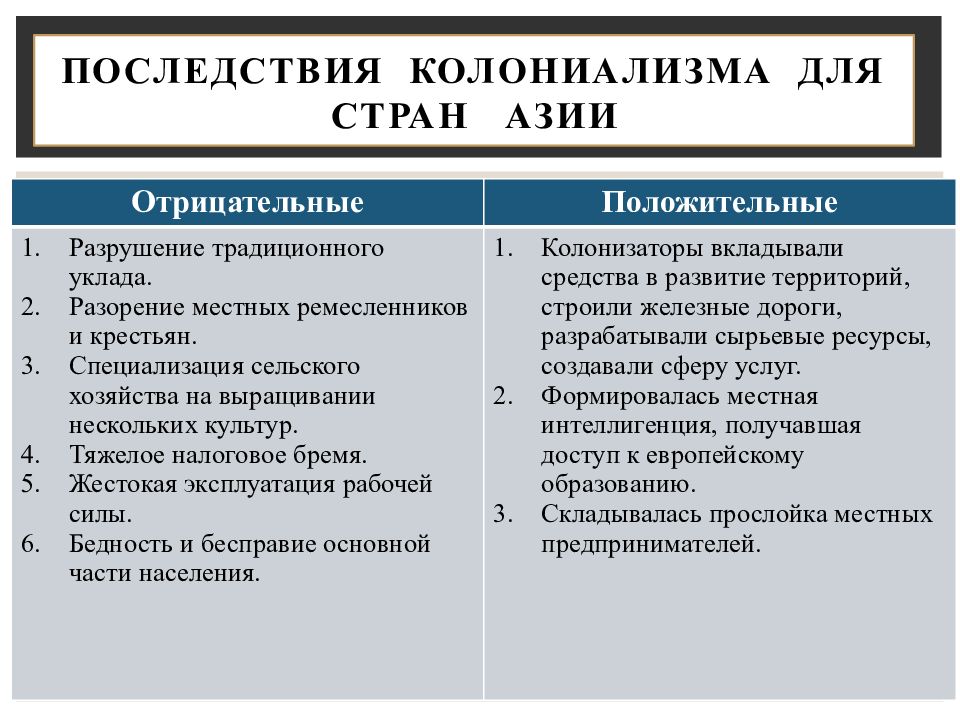 Таблица традиционное общество востока 7 класс. Последствия колониализма. Последствия колониализма таблица. Последствия колониализма для стран Азии. Последствия колониализма вывод.