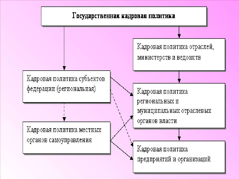 Региональная государственная кадровая политика