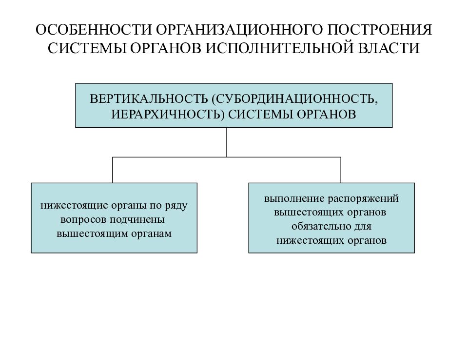 Органы исполнительной власти презентация