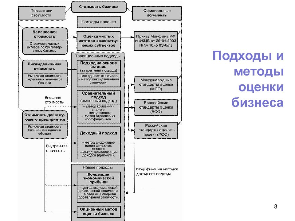 В каком соотношении находятся оценка бизнеса и оценка предлагаемых к финансированию инвестиционных проектов