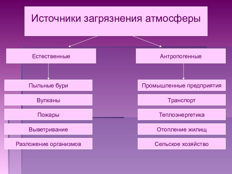 Классификация антропогенных загрязнений окружающей среды презентация