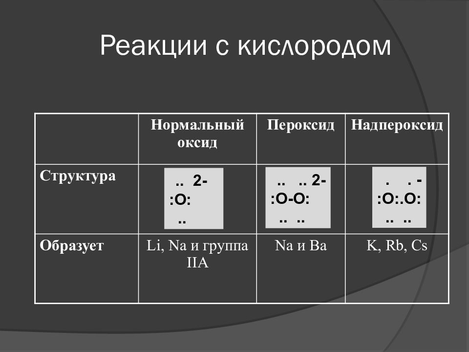 Кислород высшая степень окисления. Пероксиды структура. Надпероксиды структура. Какие элементы образуют пероксиды и надпероксиды. Реакции с кислородом.