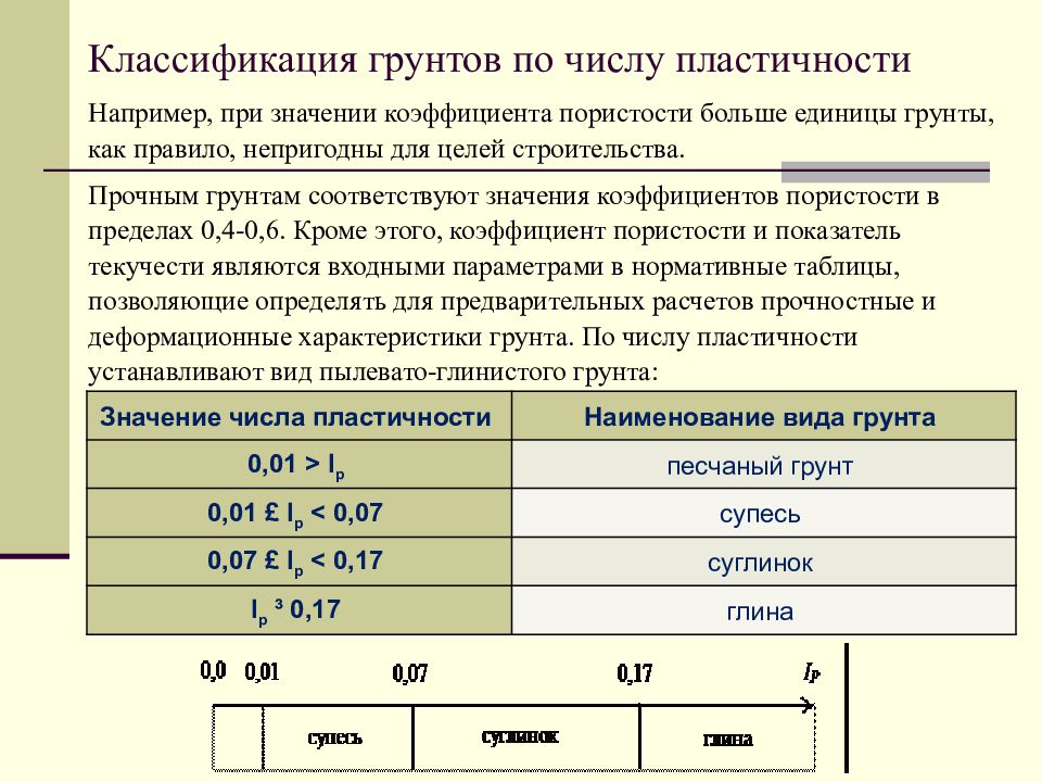 Образец грунта объемом 100 см3 содержит 80 см3 породы определите коэффициент пористости