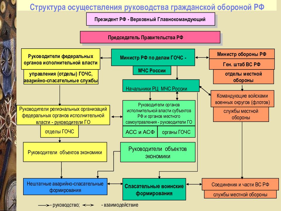 Схема структуры гражданской обороны